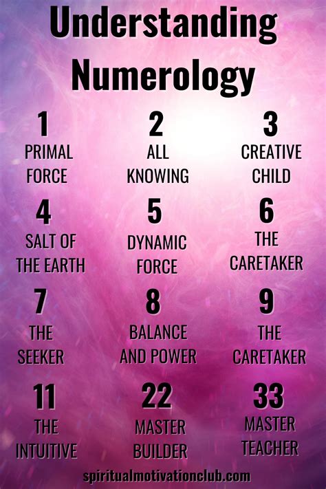 Your Numerology Chart .